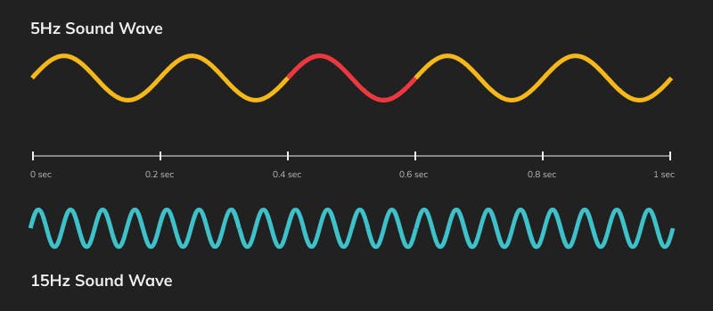 امواج صدا چیست